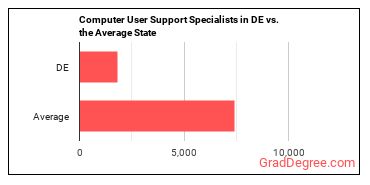 Computer User Support Specialists in Delaware vs. the average state
