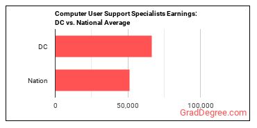 Computer User Support Specialists earnings in District of Columbia vs. the national average