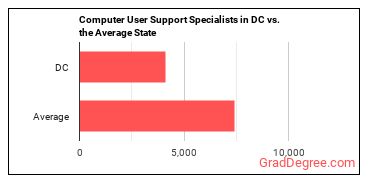 Computer User Support Specialists in District of Columbia vs. the average state