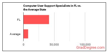 Computer User Support Specialists in Florida vs. the average state