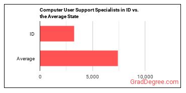 Computer User Support Specialists in Idaho vs. the average state
