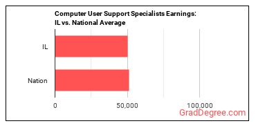 Computer User Support Specialists earnings in Illinois vs. the national average