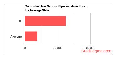 Computer User Support Specialists in Illinois vs. the average state