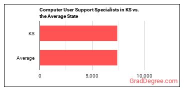 Computer User Support Specialists in Kansas vs. the average state