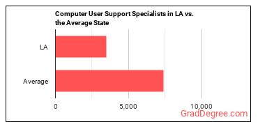 Computer User Support Specialists in Louisiana vs. the average state