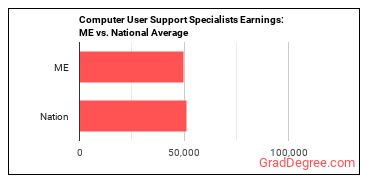 Computer User Support Specialists earnings in Maine vs. the national average