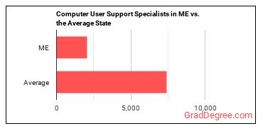 Computer User Support Specialists in Maine vs. the average state