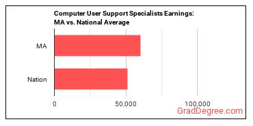 Computer User Support Specialists earnings in Massachusetts vs. the national average