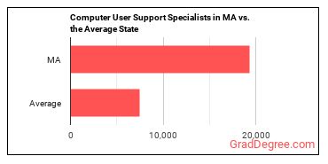 Computer User Support Specialists in Massachusetts vs. the average state