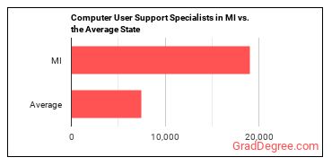 Computer User Support Specialists in Michigan vs. the average state