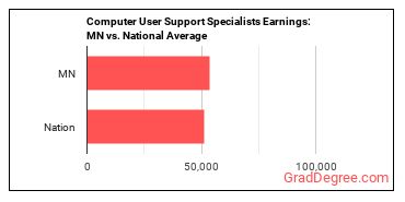 Computer User Support Specialists earnings in Minnesota vs. the national average