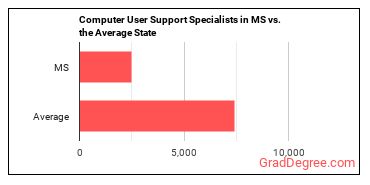 Computer User Support Specialists in Mississippi vs. the average state