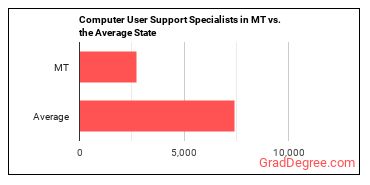 Computer User Support Specialists in Montana vs. the average state