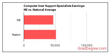 Computer User Support Specialists earnings in Nebraska vs. the national average