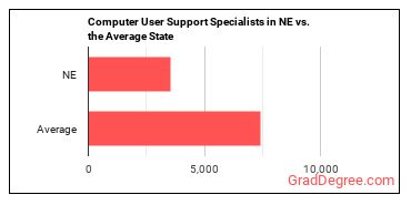 Computer User Support Specialists in Nebraska vs. the average state