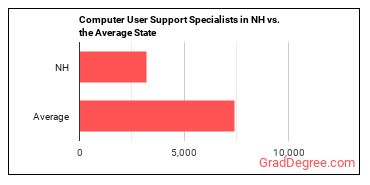 Computer User Support Specialists in New Hampshire vs. the average state