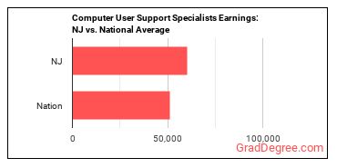 Computer User Support Specialists earnings in New Jersey vs. the national average