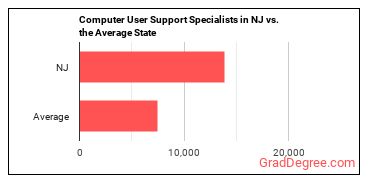 Computer User Support Specialists in New Jersey vs. the average state