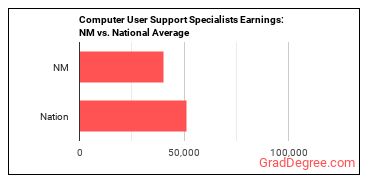 Computer User Support Specialists earnings in New Mexico vs. the national average
