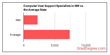 Computer User Support Specialists in New Mexico vs. the average state