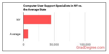 Computer User Support Specialists in New York vs. the average state