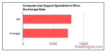 Computer User Support Specialists in Oregon vs. the average state