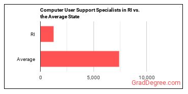 Computer User Support Specialists in Rhode Island vs. the average state