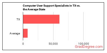 Computer User Support Specialists in Texas vs. the average state