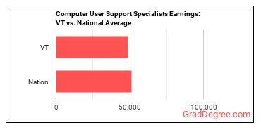 Computer User Support Specialists earnings in Vermont vs. the national average