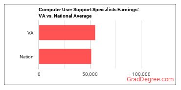 Computer User Support Specialists earnings in Virginia vs. the national average