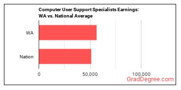 Computer User Support Specialists earnings in Washington vs. the national average