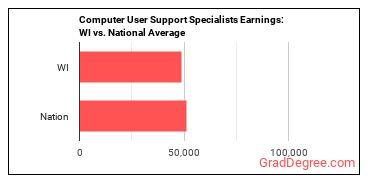 Computer User Support Specialists earnings in Wisconsin vs. the national average