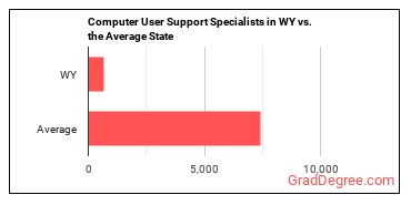 Computer User Support Specialists in Wyoming vs. the average state