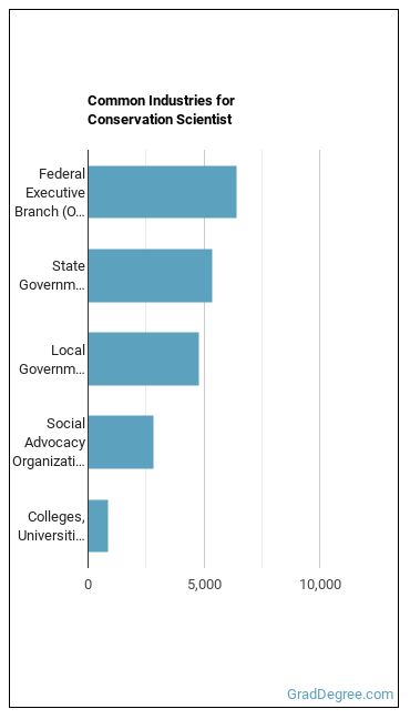 Conservation Scientists industries