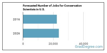 Forecasted number of jobs for Conservation Scientists