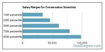Salary ranges for Conservation Scientists