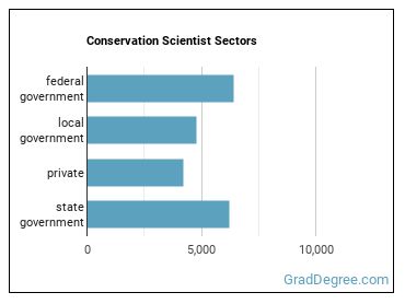 Conservation Scientists sectors