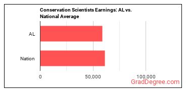 Conservation Scientists earnings in Alabama vs. the national average