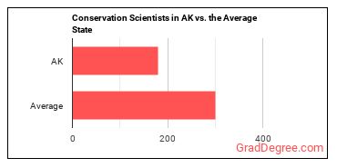 Conservation Scientists in Alaska vs. the average state