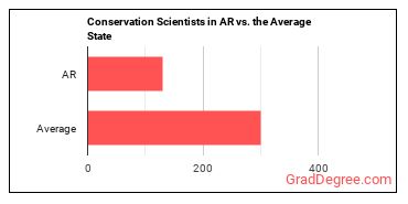 Conservation Scientists in Arkansas vs. the average state