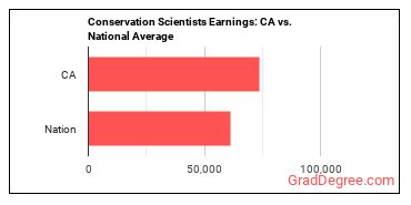 Conservation Scientists earnings in California vs. the national average