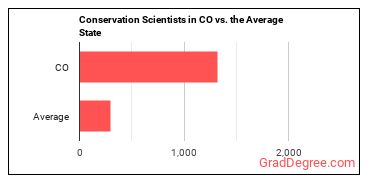 Conservation Scientists in Colorado vs. the average state