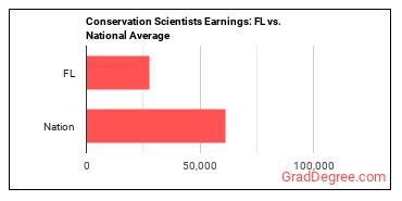 Conservation Scientists earnings in Florida vs. the national average