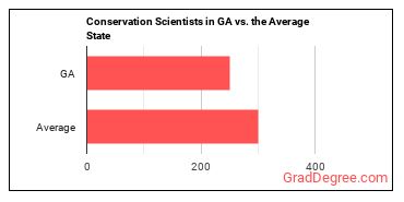 Conservation Scientists in Georgia vs. the average state