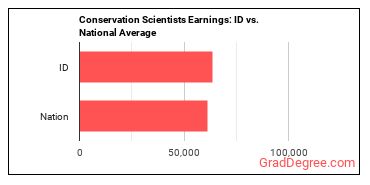 Conservation Scientists earnings in Idaho vs. the national average