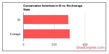Conservation Scientists in Idaho vs. the average state