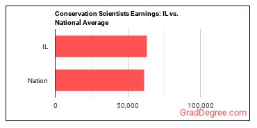 Conservation Scientists earnings in Illinois vs. the national average