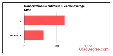 Conservation Scientists in Illinois vs. the average state