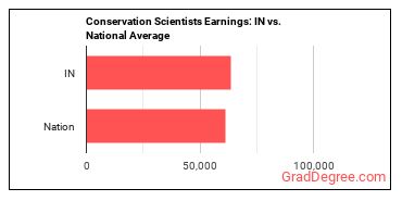 Conservation Scientists earnings in Indiana vs. the national average