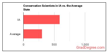 Conservation Scientists in Iowa vs. the average state